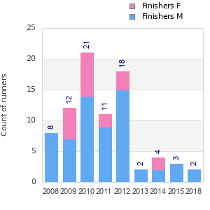 Finisher history