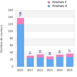 Finisher history