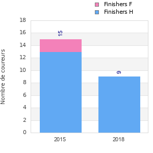 Finisher history