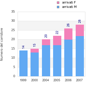 Finisher history