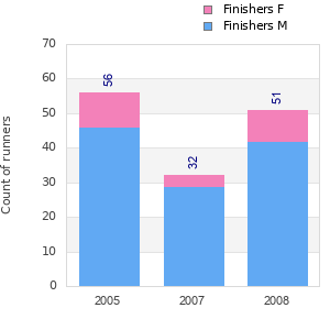 Finisher history