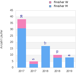 Finisher history