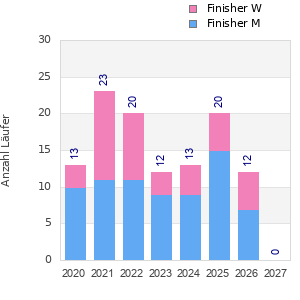 Finisher history