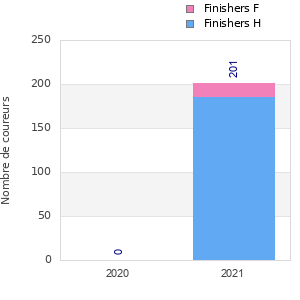 Finisher history