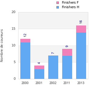 Finisher history