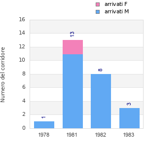 Finisher history