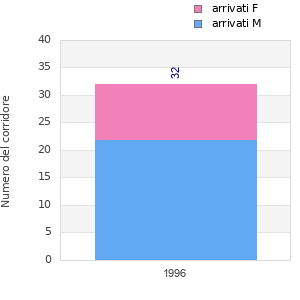 Finisher history