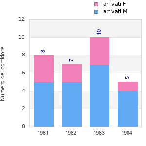 Finisher history