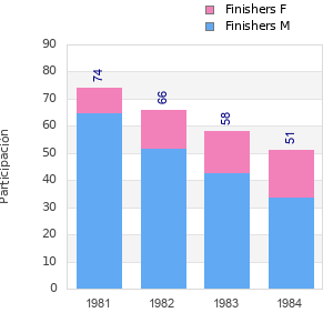 Finisher history