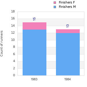 Finisher history