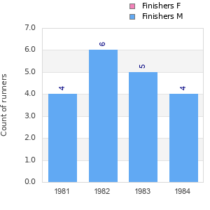 Finisher history