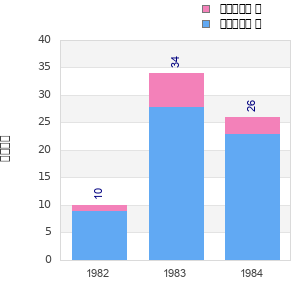 Finisher history
