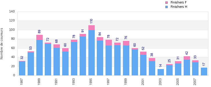 Finisher history
