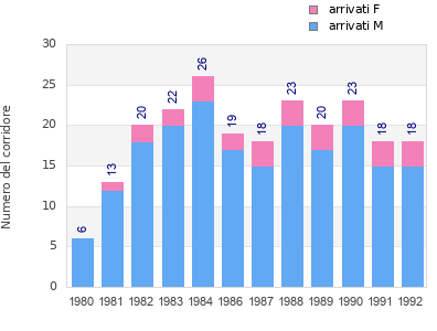 Finisher history