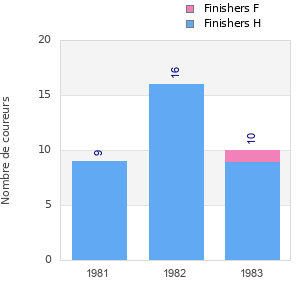 Finisher history