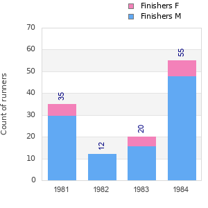 Finisher history