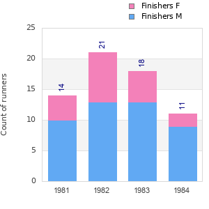 Finisher history
