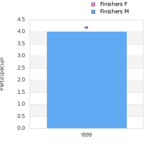 Finisher history