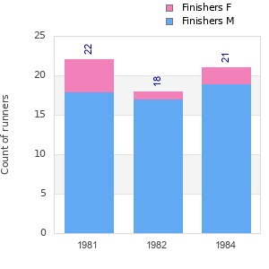 Finisher history