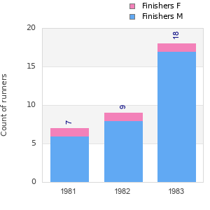 Finisher history