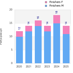 Finisher history