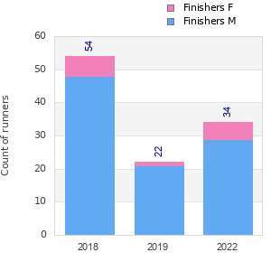 Finisher history