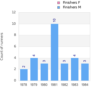 Finisher history