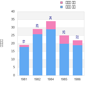 Finisher history