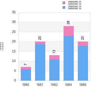 Finisher history