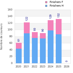 Finisher history