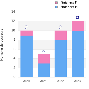 Finisher history