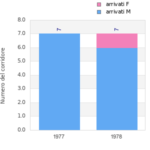 Finisher history
