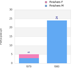 Finisher history