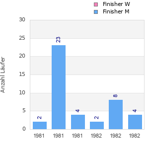Finisher history