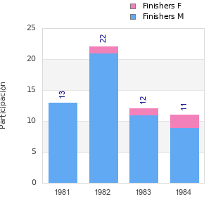Finisher history