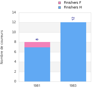 Finisher history