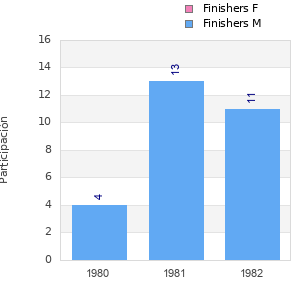 Finisher history