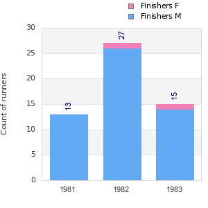Finisher history