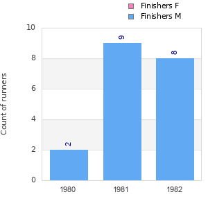 Finisher history