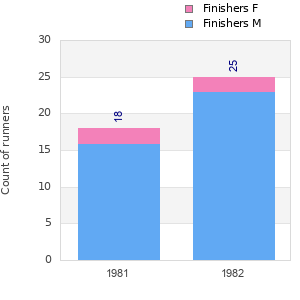 Finisher history