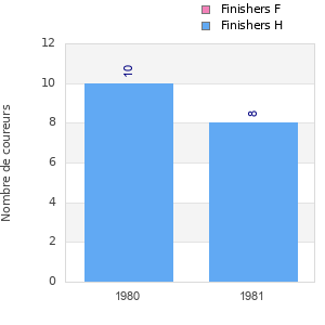 Finisher history