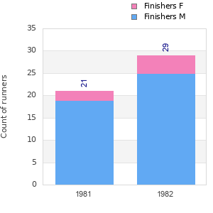 Finisher history