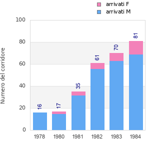 Finisher history