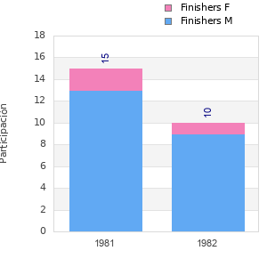 Finisher history