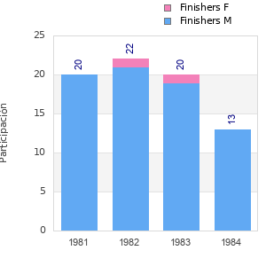 Finisher history