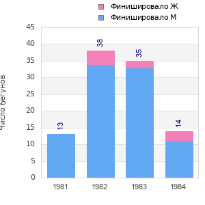 Finisher history