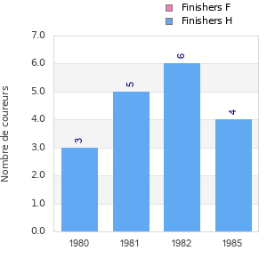 Finisher history