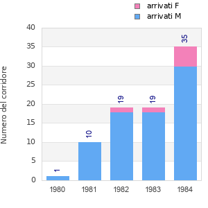 Finisher history