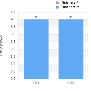 Finisher history