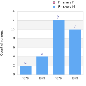 Finisher history